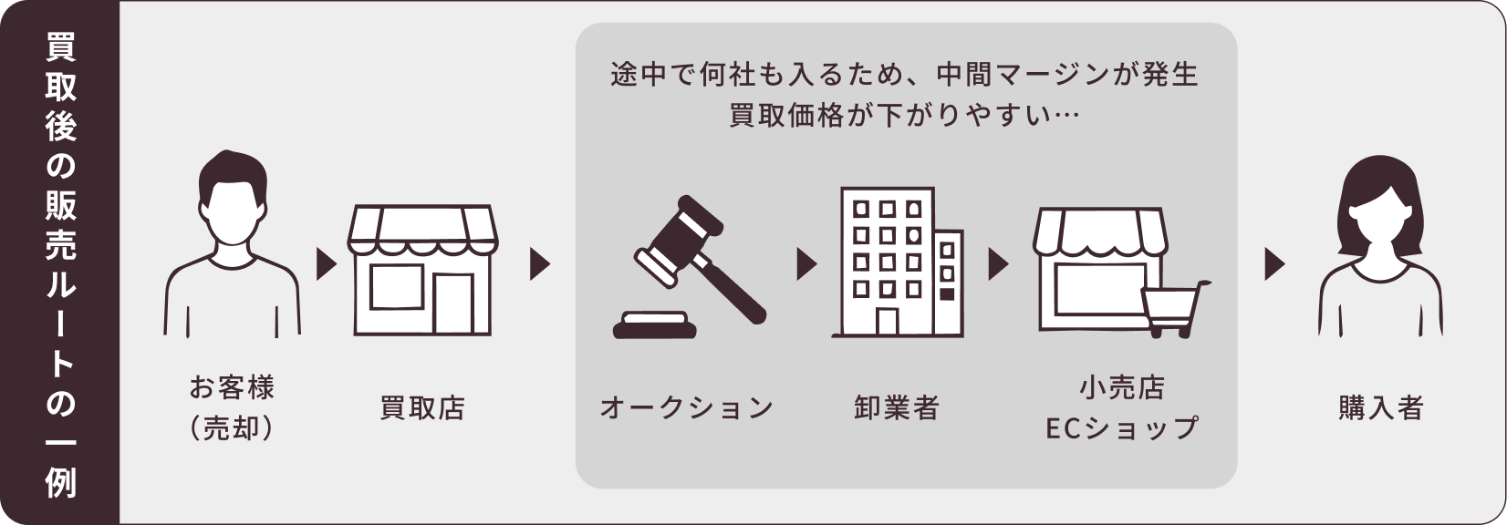 買取後の販売ルートの一例として、お客様（売却）から買取店、オークション、卸業者、小売店ECショップ、購入者に至るまでのルートの内、途中で何社も入るため、中間マージンが発生買取価格が下がりやすいです。