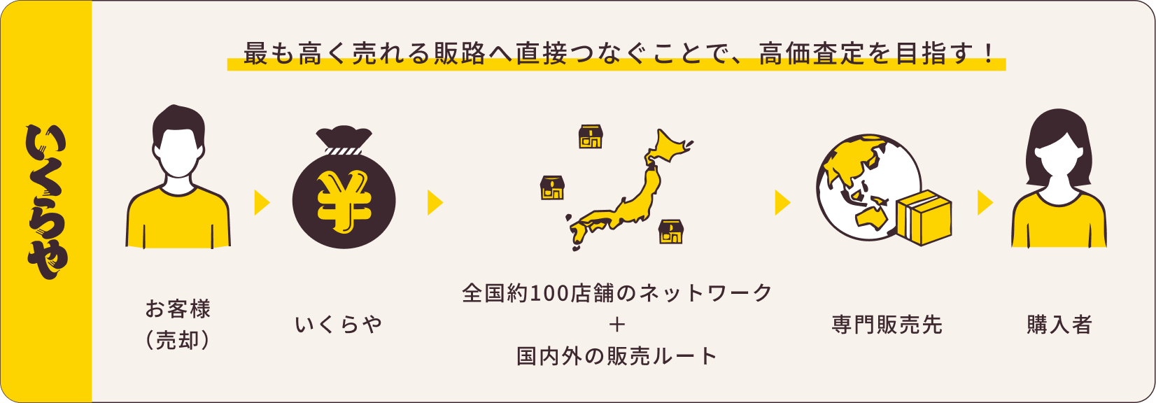 一方で買取専門いくらやは、最も高く売れる販路へ直接つなぐことで、高価査定を目指します。ルートとしては、お客様（売却）から買取専門店いくらや、そして全国約100店舗のネットワークと国内外の販売ルートを介して、専門販売先、購入者へと受け渡しとなります。